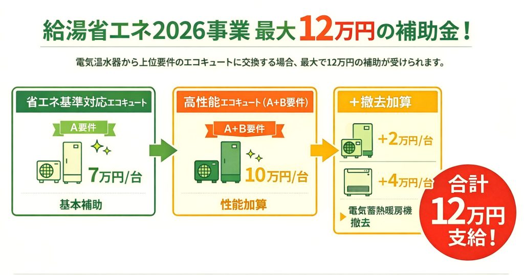 給湯省エネ2026事業の補助金概要。エコキュート導入で7万円、高性能機種で＋3万円、電気温水器撤去で＋2万円、合計最大12万円支給。